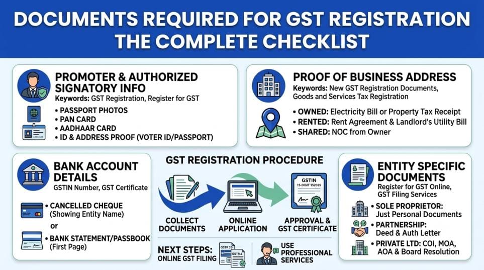 graphic summarizing the documents required for GST registration in India, including personal ID, business address proof, and entity-specific certificates.
